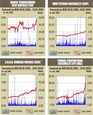 Indicii BVB scad pe fondul tensiunilor comerciale dintre SUA şi Europa